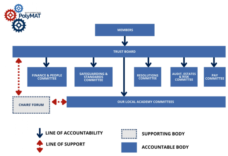 Governance Structure Diagram